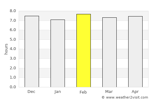 Cotonou average rain in February