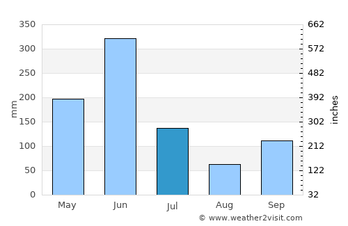 Cotonou average rain in July