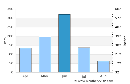 Cotonou average rain in June