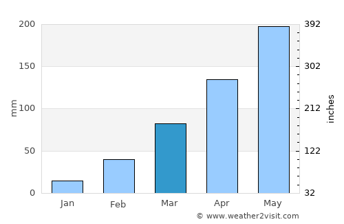 Cotonou average rain in March