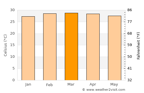 Cotonou average temperature in March