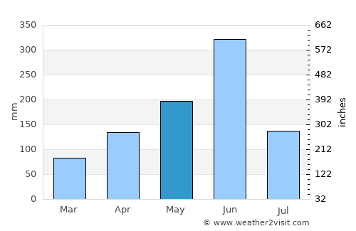 Cotonou average rain in May
