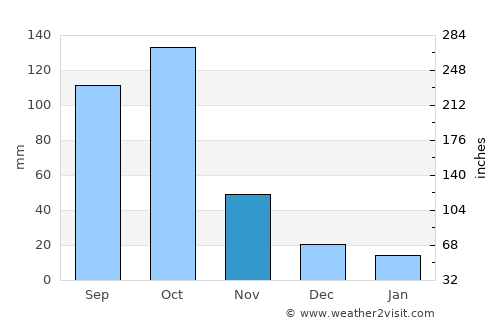 Cotonou average rain in November
