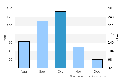 Cotonou average rain in October