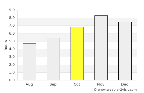 Cotonou average rain in October