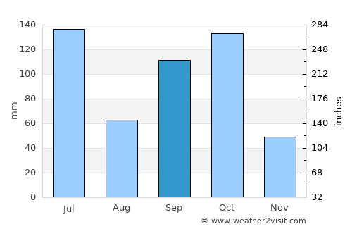 Cotonou average rain in September