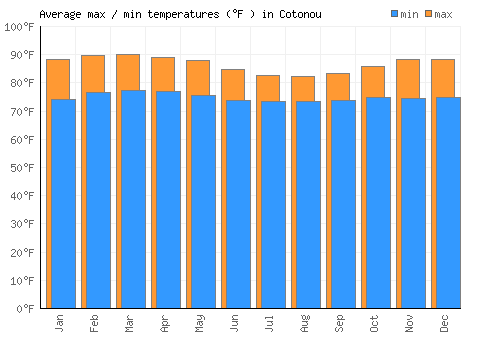 Cotonou average minimum / maximum temperatures (Fahrenheit)