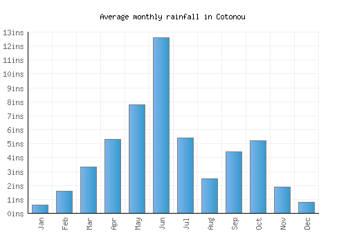 Cotonou monthly rainfall chart (inches)