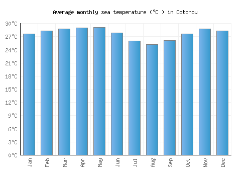 Cotonou average sea temperature chart (Celsius)