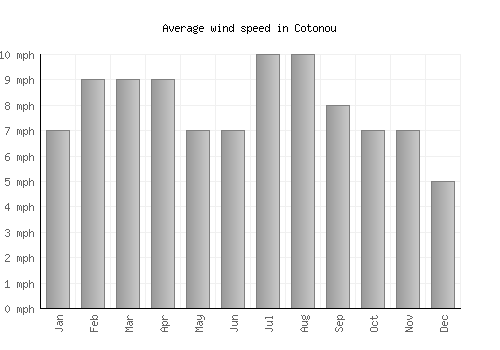 Cotonou average winspeed by month (mph)