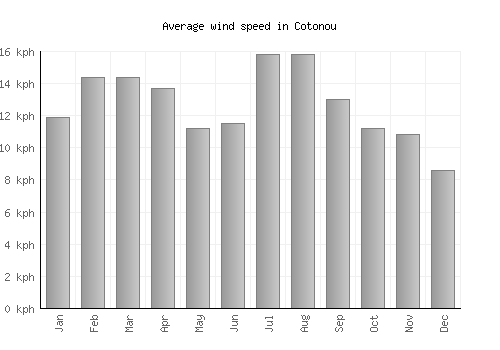 Cotonou average winspeed by month (km/h)