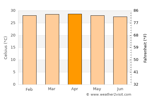 Cotorra average temperature in April
