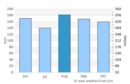 Cotorra average rain in August