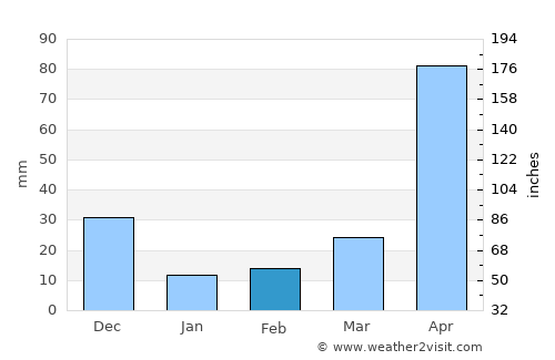 Cotorra average rain in February