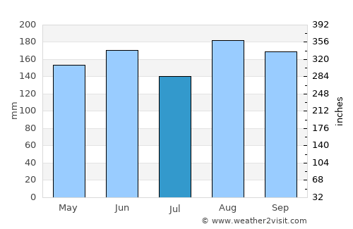 Cotorra average rain in July