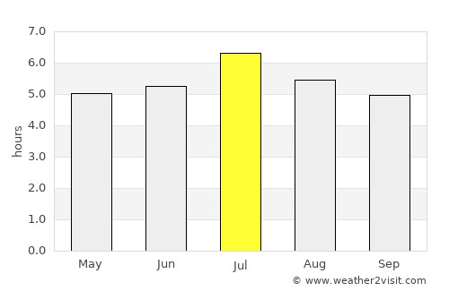 Cotorra average rain in July
