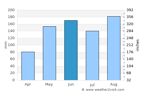 Cotorra average rain in June