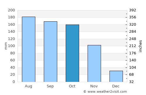 Cotorra average rain in October
