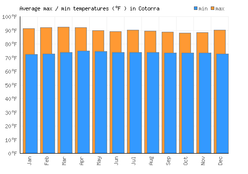 Cotorra average minimum / maximum temperatures (Fahrenheit)