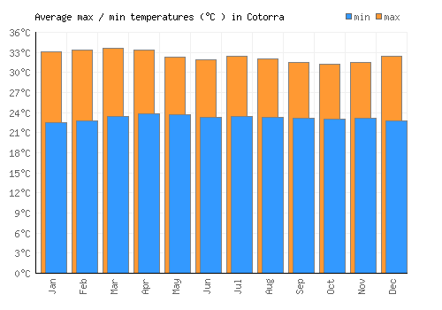 Cotorra average minimum / maximum temperatures (Celsius)