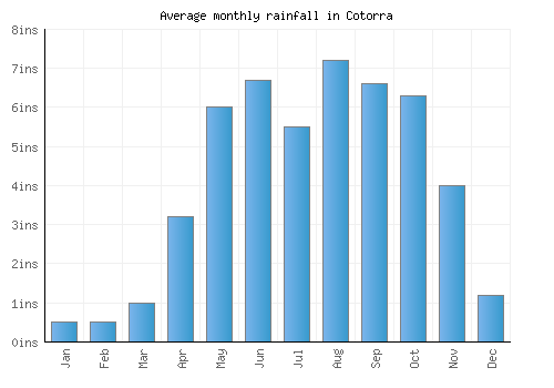 Cotorra monthly rainfall chart (inches)
