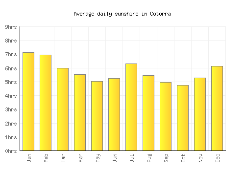 Cotorra average daily sunshine chart