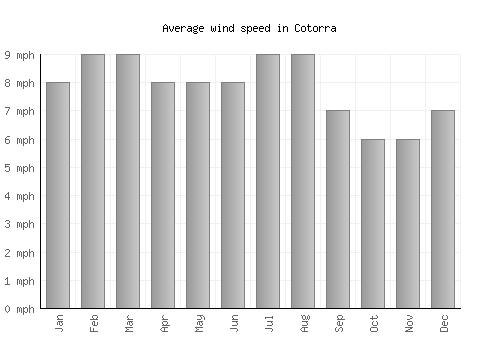 Cotorra average winspeed by month (mph)