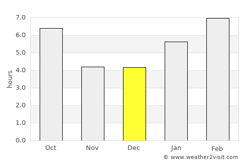Cottage Grove average rain in December