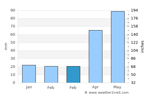 Cottage Grove average rain in February