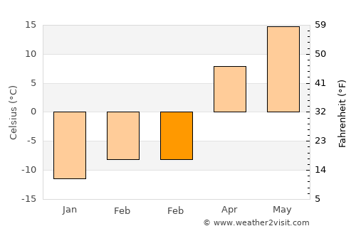 Cottage Grove average temperature in February