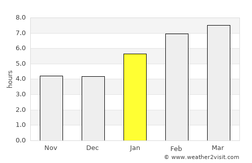 Cottage Grove average rain in January