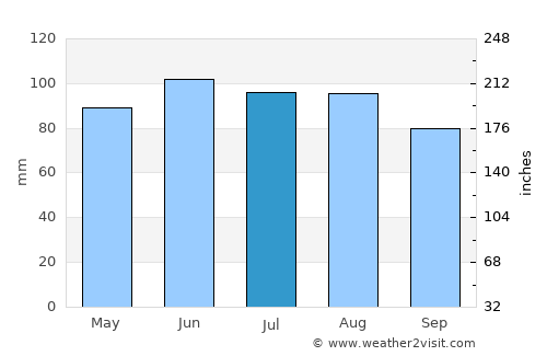 Cottage Grove average rain in July