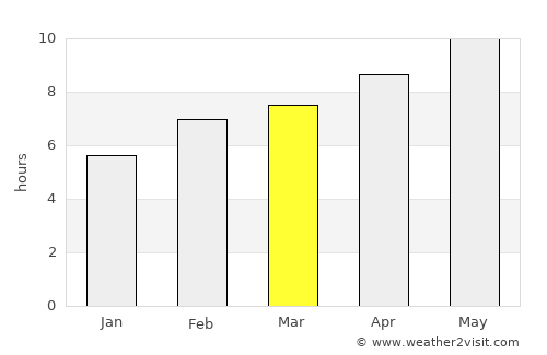 Cottage Grove average rain in March