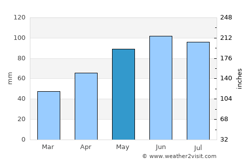 Cottage Grove average rain in May