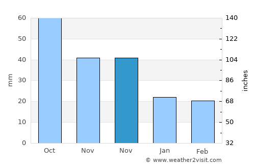 Cottage Grove average rain in November