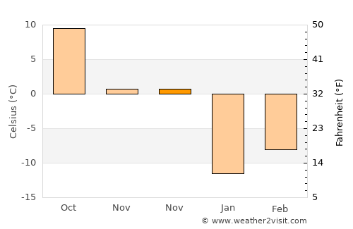 Cottage Grove average temperature in November