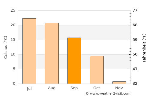 Cottage Grove average temperature in September