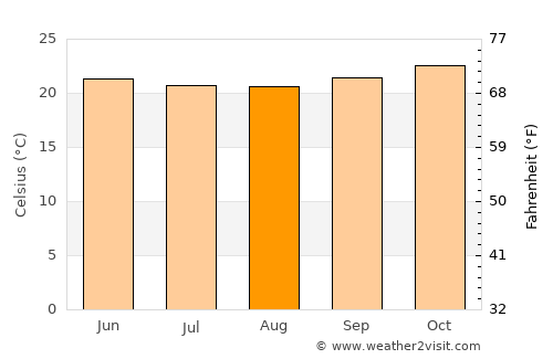 Cottage average temperature in August