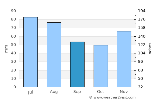 Cottage average rain in September