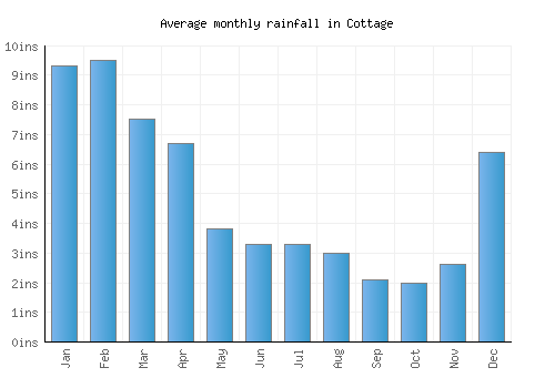 Cottage monthly rainfall chart (inches)