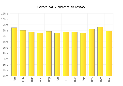 Cottage average daily sunshine chart