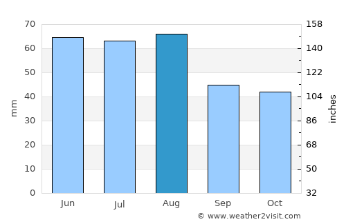 Cottbus average rain in August
