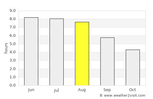 Cottbus average rain in August