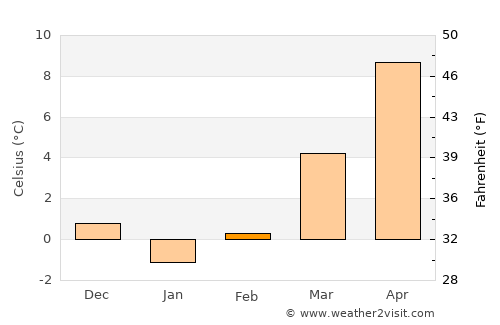 Cottbus average temperature in February