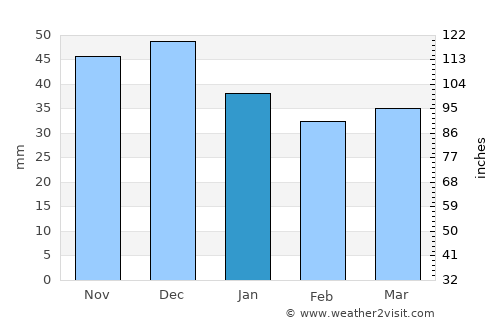 Cottbus average rain in January