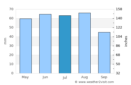 Cottbus average rain in July