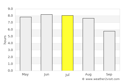Cottbus average rain in July