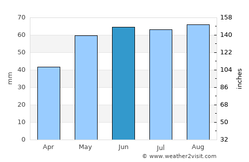 Cottbus average rain in June