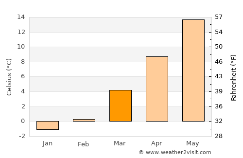 Cottbus average temperature in March