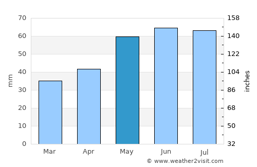 Cottbus average rain in May